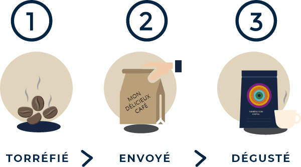LES 3 ÉTAPES DE LA LIVRAISON DE VOTRE BOX CAFÉ À LA MAISON
