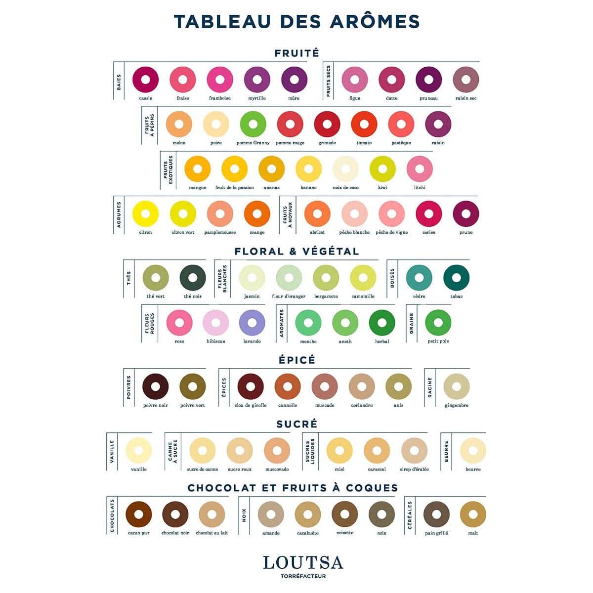 LOUTSA AFFICHE AROMES - LOUTSA Torréfacteur